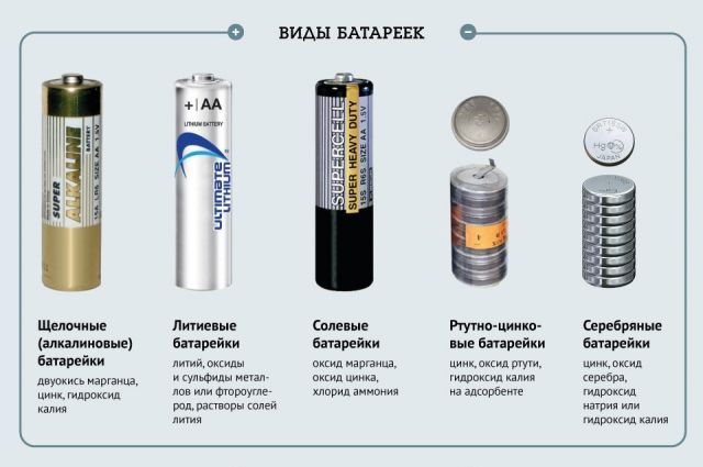 Инфографика типов батареек